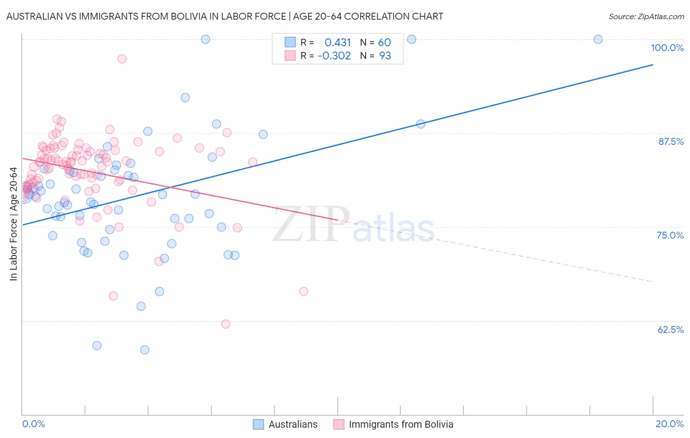 Australian vs Immigrants from Bolivia In Labor Force | Age 20-64