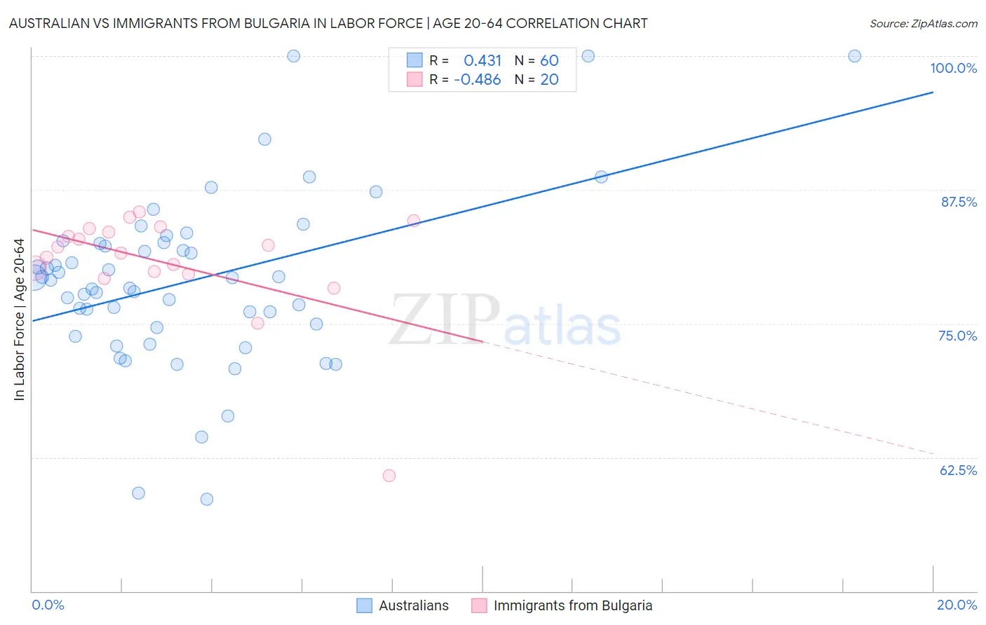 Australian vs Immigrants from Bulgaria In Labor Force | Age 20-64