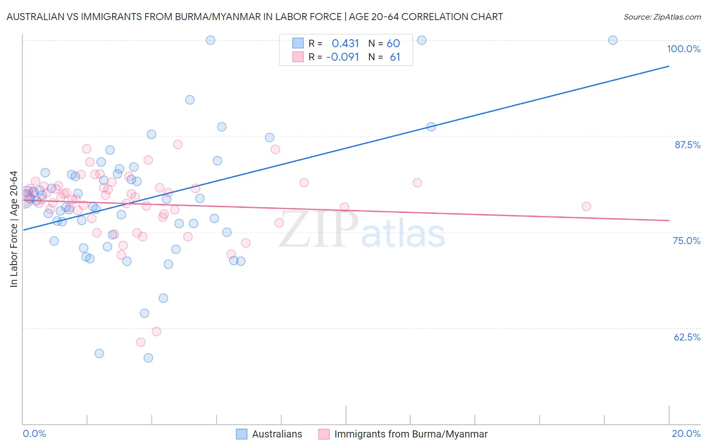 Australian vs Immigrants from Burma/Myanmar In Labor Force | Age 20-64
