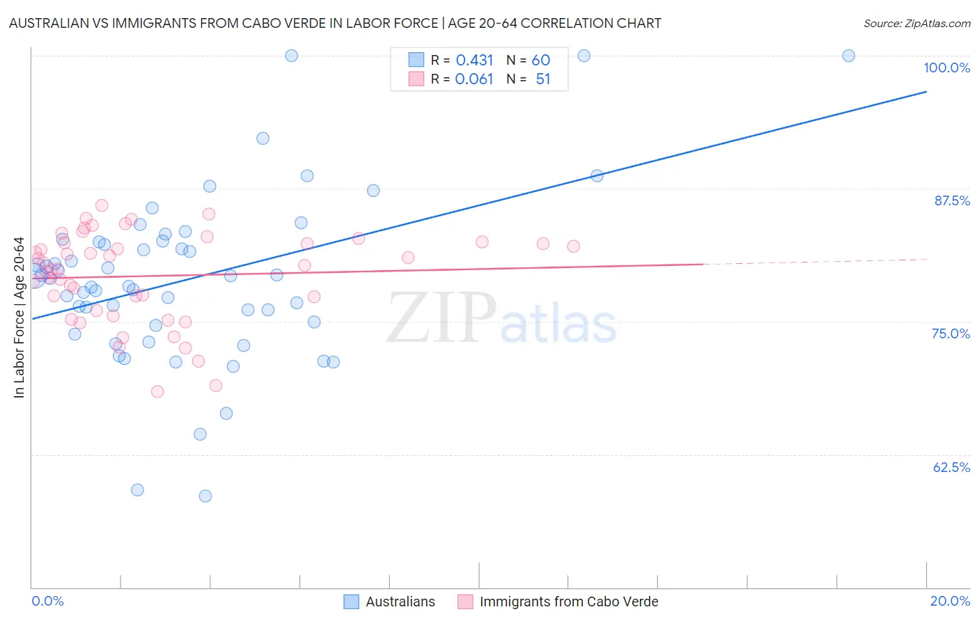 Australian vs Immigrants from Cabo Verde In Labor Force | Age 20-64