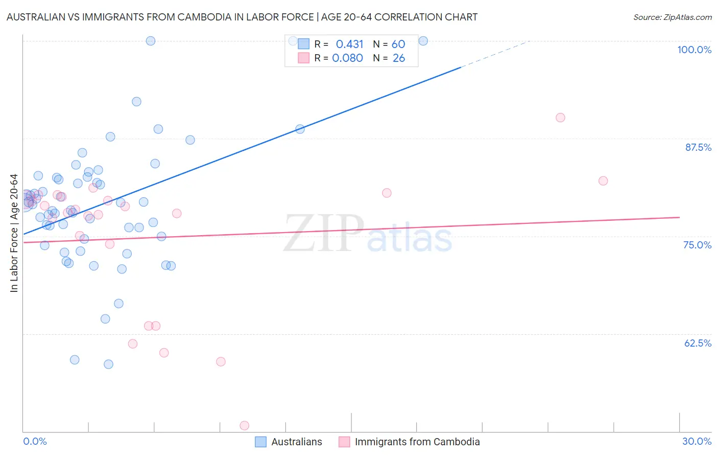 Australian vs Immigrants from Cambodia In Labor Force | Age 20-64