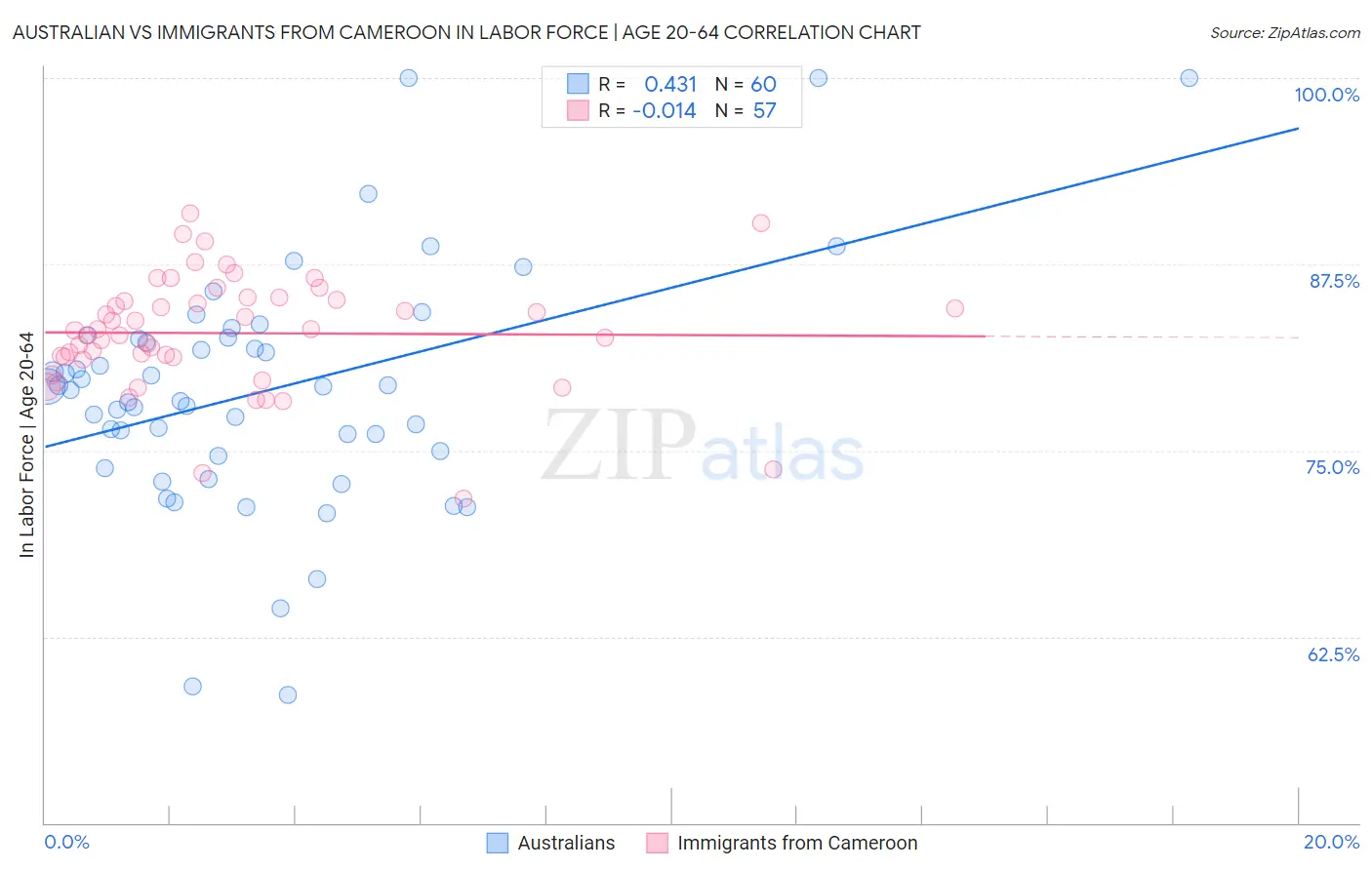 Australian vs Immigrants from Cameroon In Labor Force | Age 20-64
