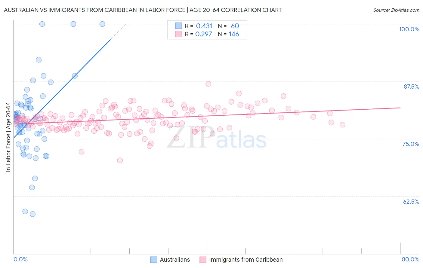Australian vs Immigrants from Caribbean In Labor Force | Age 20-64