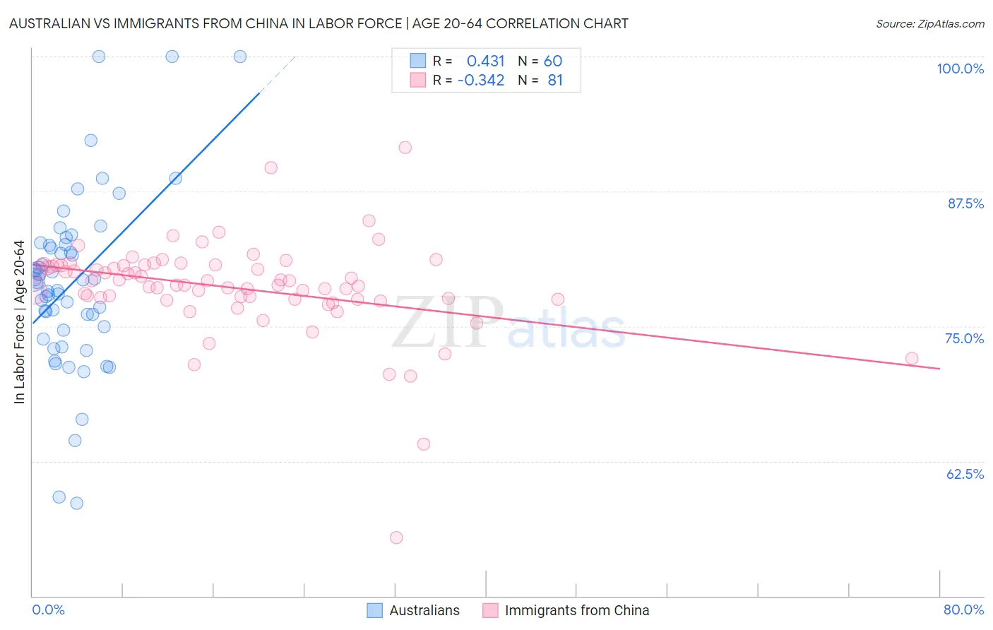 Australian vs Immigrants from China In Labor Force | Age 20-64