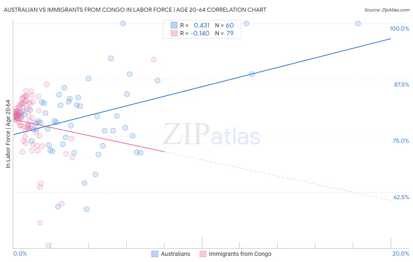 Australian vs Immigrants from Congo In Labor Force | Age 20-64