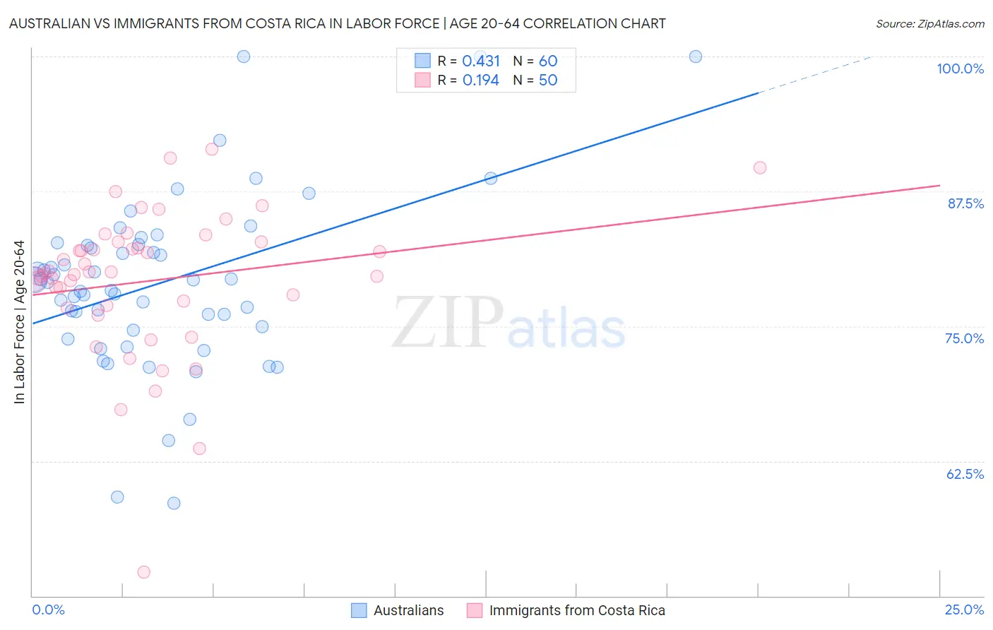 Australian vs Immigrants from Costa Rica In Labor Force | Age 20-64