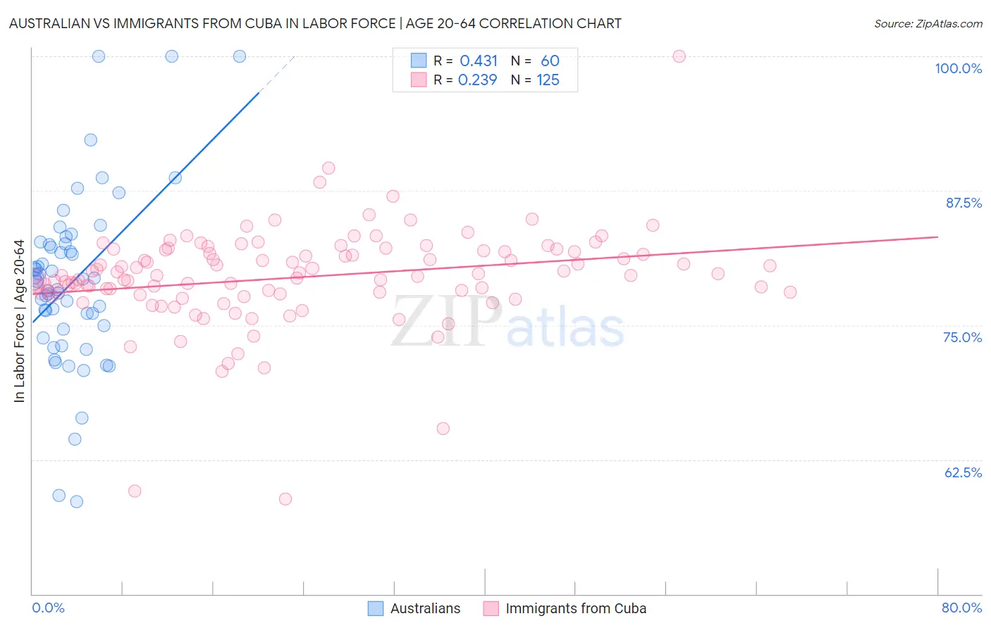 Australian vs Immigrants from Cuba In Labor Force | Age 20-64