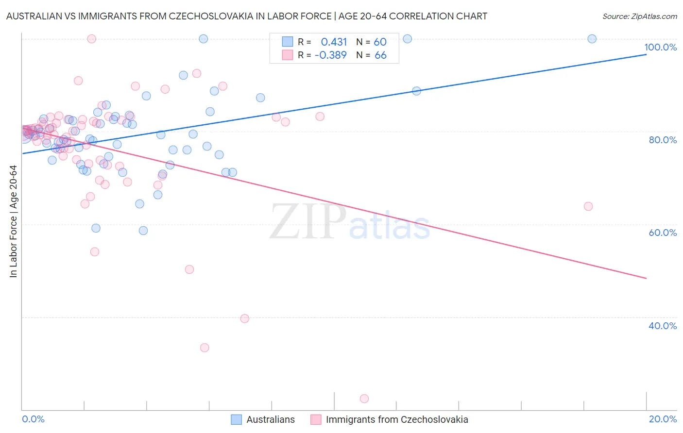 Australian vs Immigrants from Czechoslovakia In Labor Force | Age 20-64