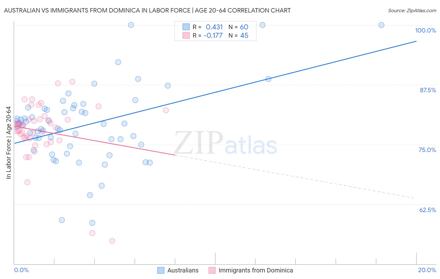 Australian vs Immigrants from Dominica In Labor Force | Age 20-64