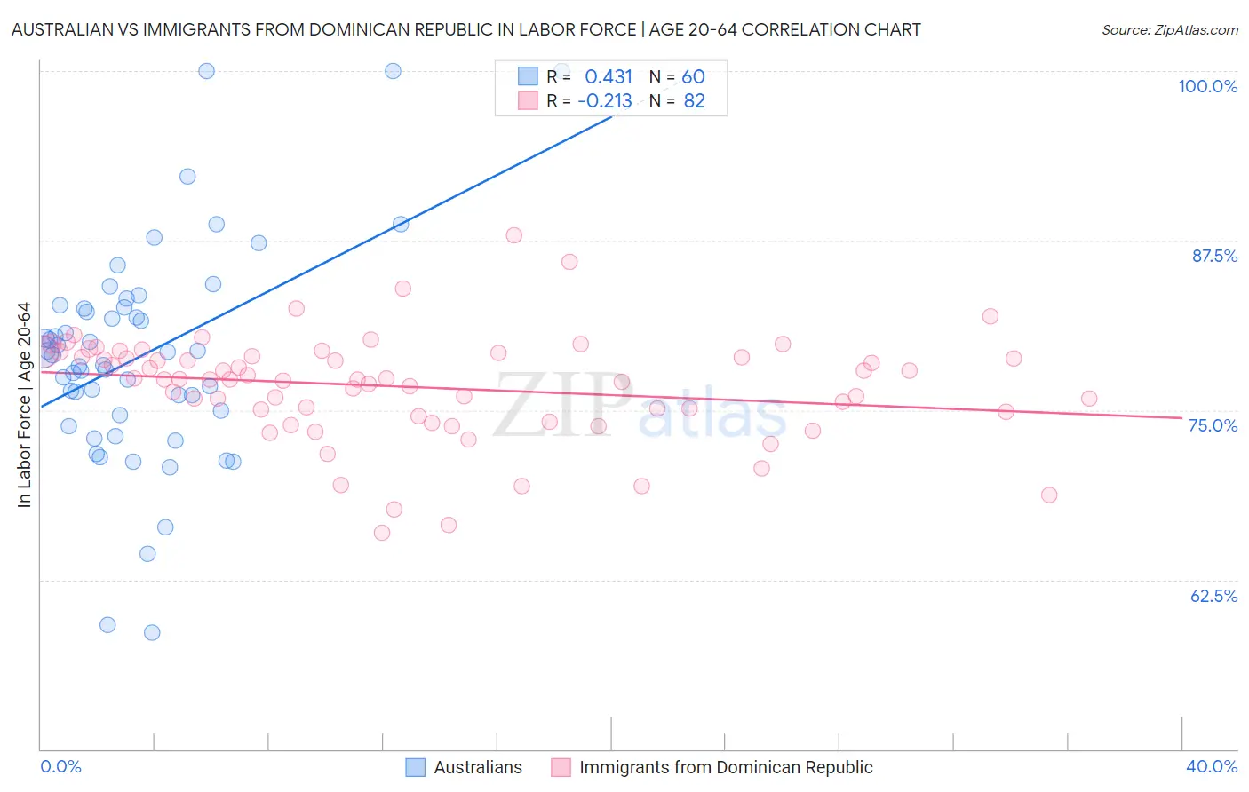 Australian vs Immigrants from Dominican Republic In Labor Force | Age 20-64