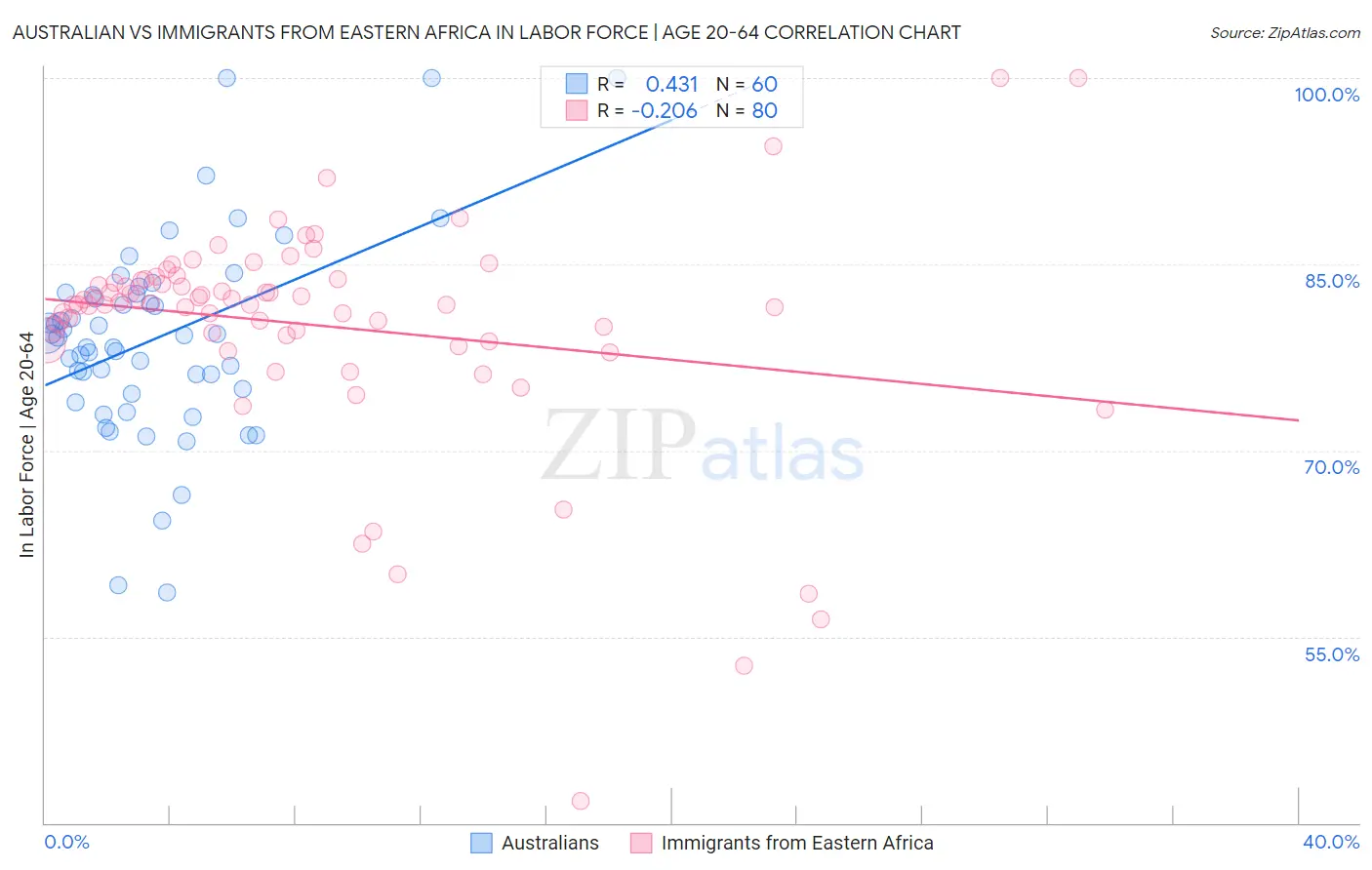 Australian vs Immigrants from Eastern Africa In Labor Force | Age 20-64