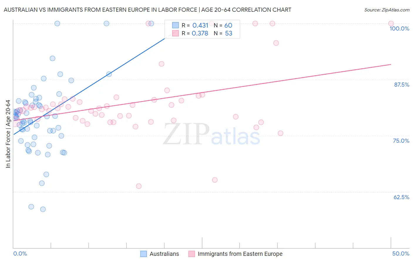 Australian vs Immigrants from Eastern Europe In Labor Force | Age 20-64