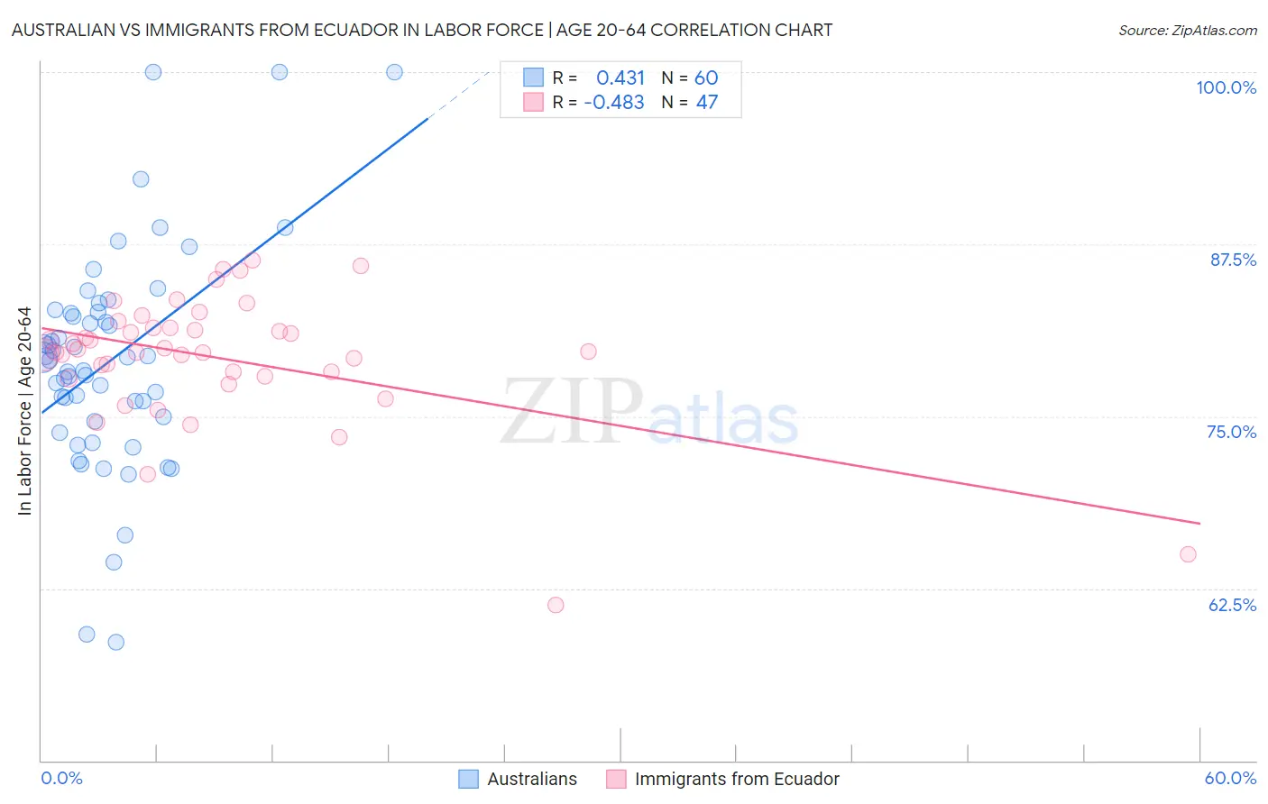Australian vs Immigrants from Ecuador In Labor Force | Age 20-64