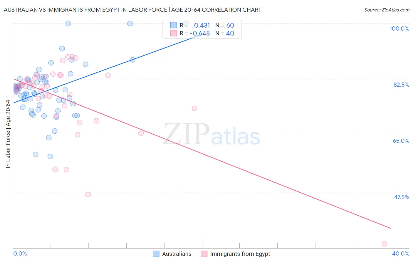 Australian vs Immigrants from Egypt In Labor Force | Age 20-64