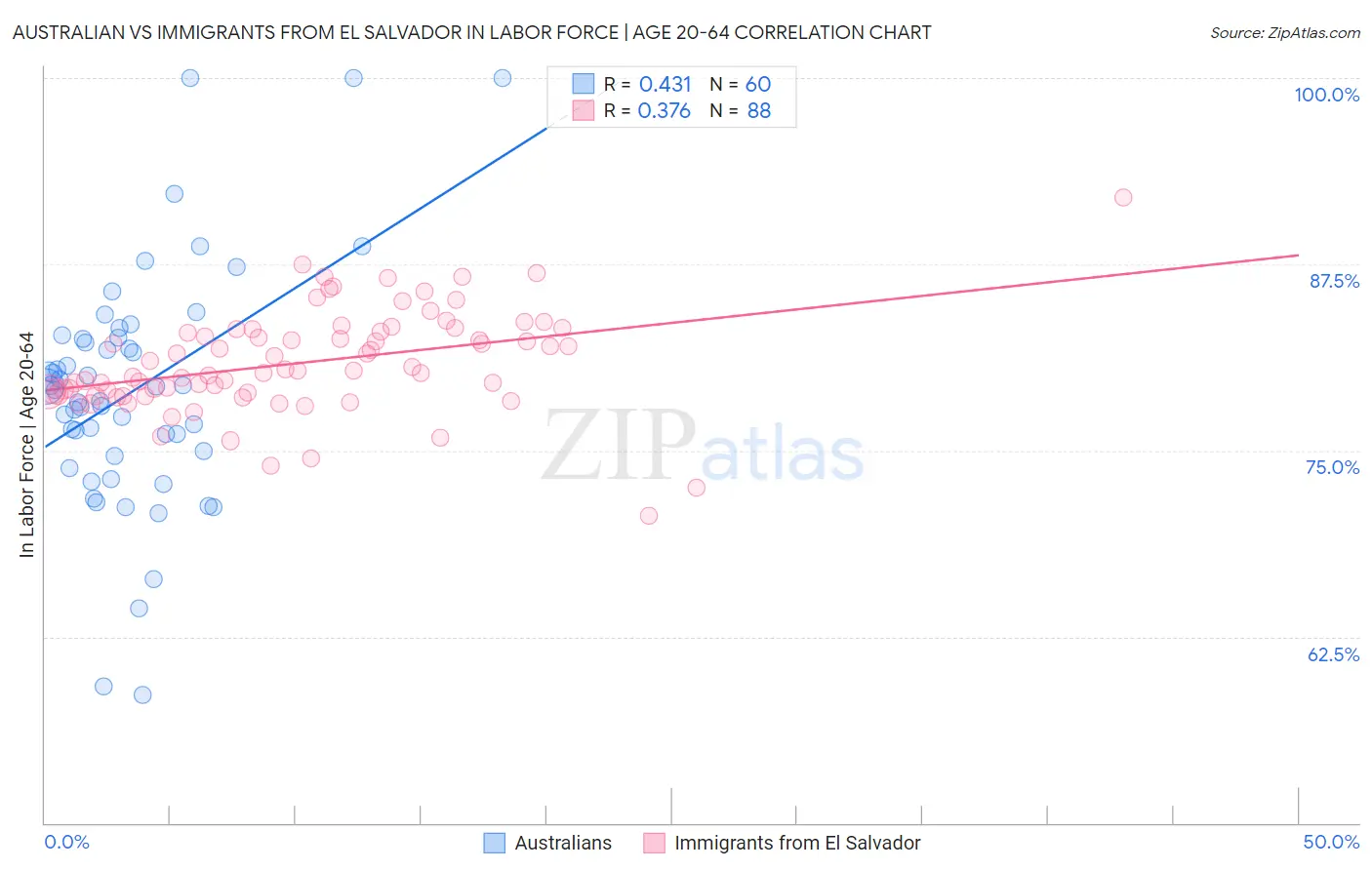 Australian vs Immigrants from El Salvador In Labor Force | Age 20-64