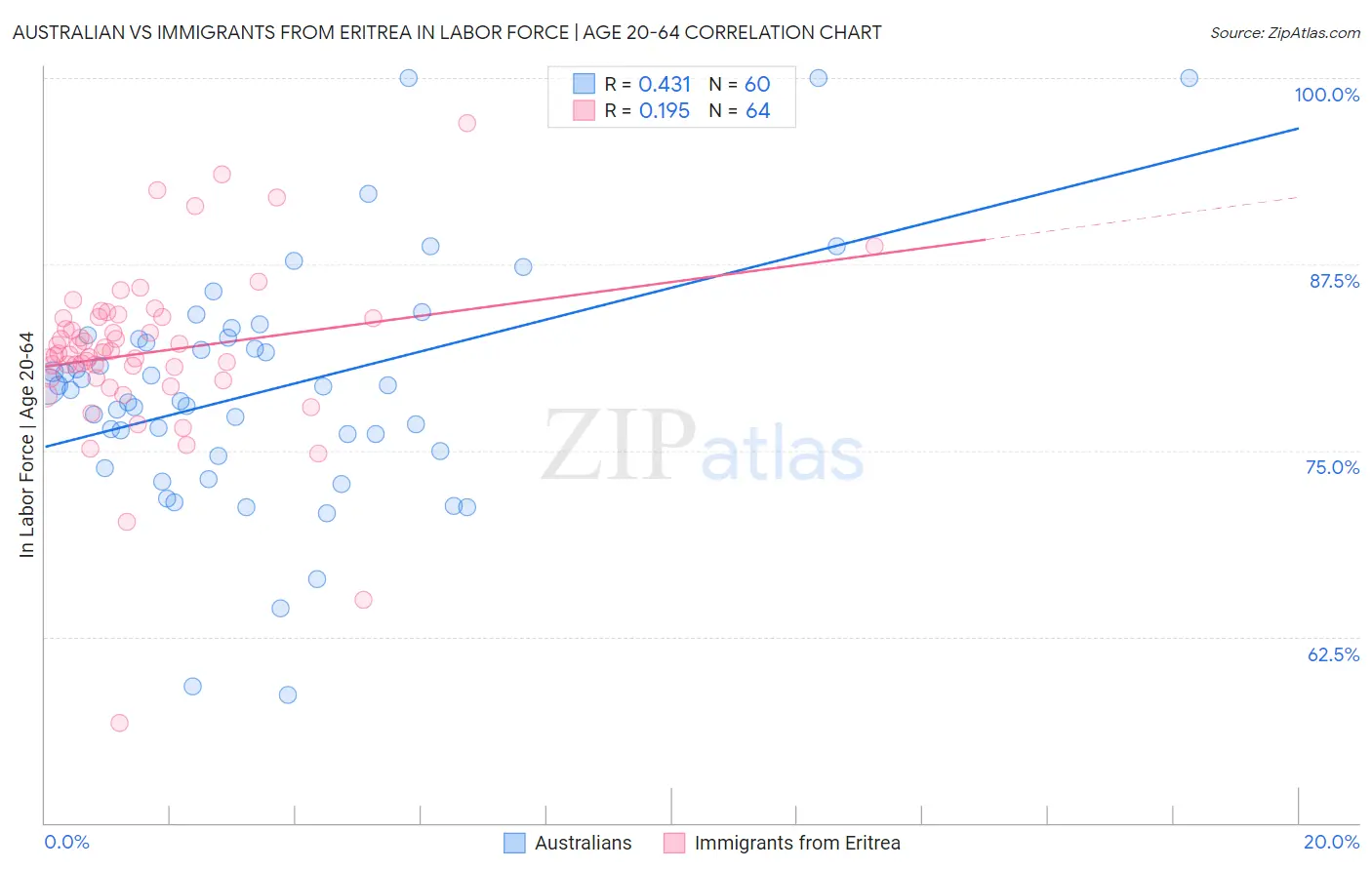 Australian vs Immigrants from Eritrea In Labor Force | Age 20-64