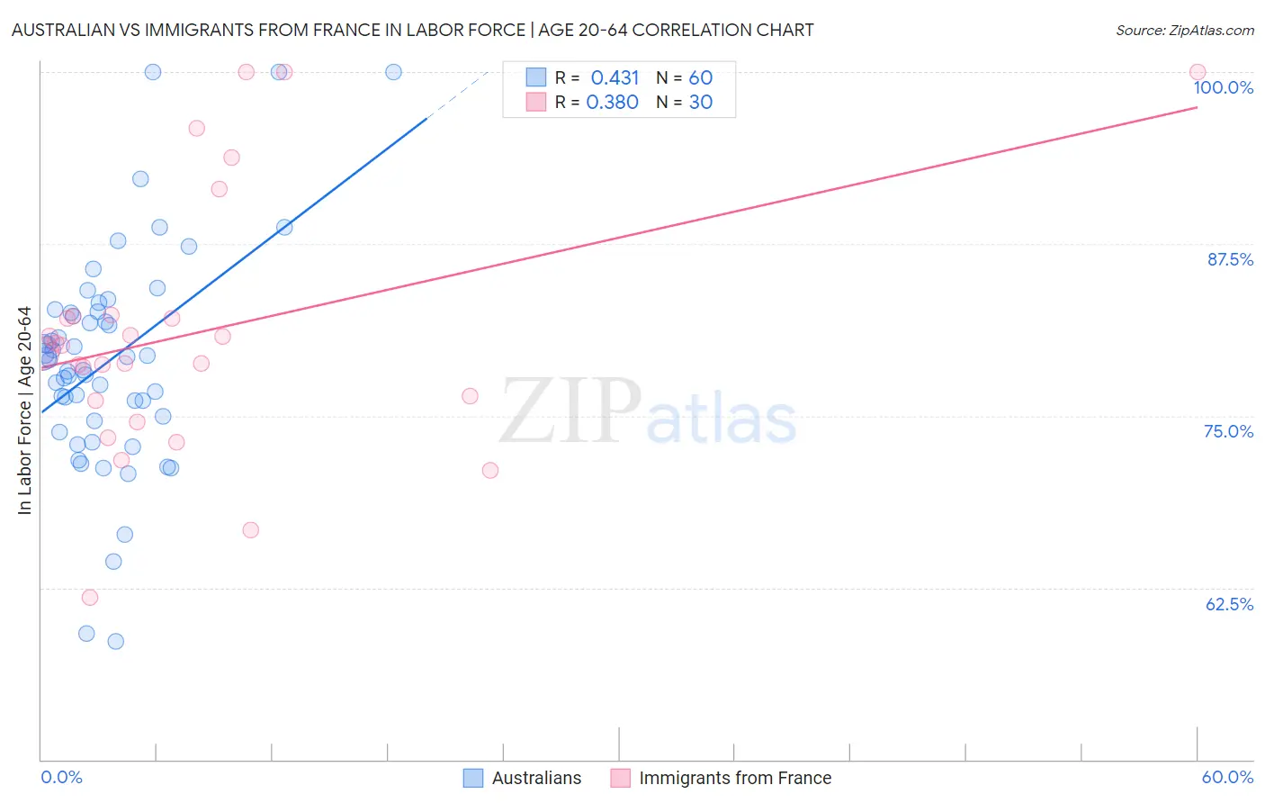 Australian vs Immigrants from France In Labor Force | Age 20-64