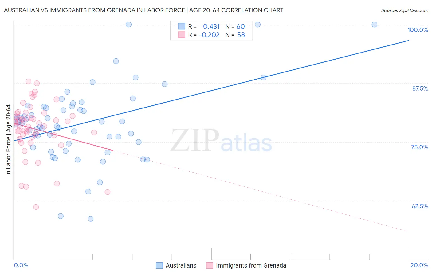 Australian vs Immigrants from Grenada In Labor Force | Age 20-64