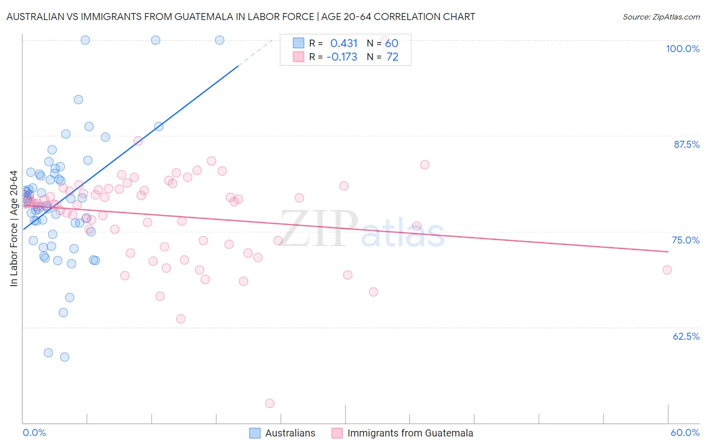 Australian vs Immigrants from Guatemala In Labor Force | Age 20-64