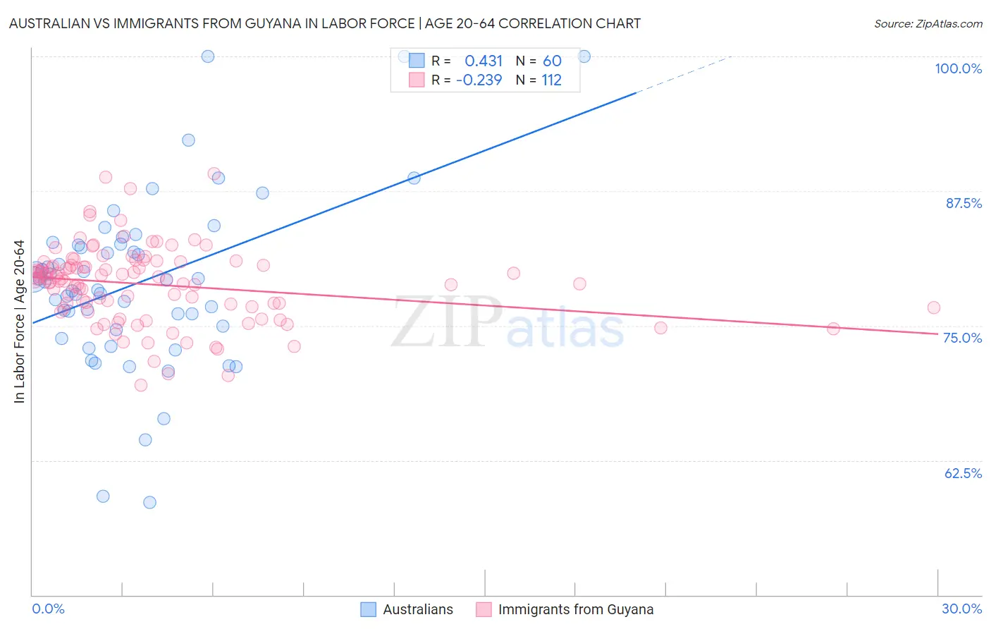 Australian vs Immigrants from Guyana In Labor Force | Age 20-64