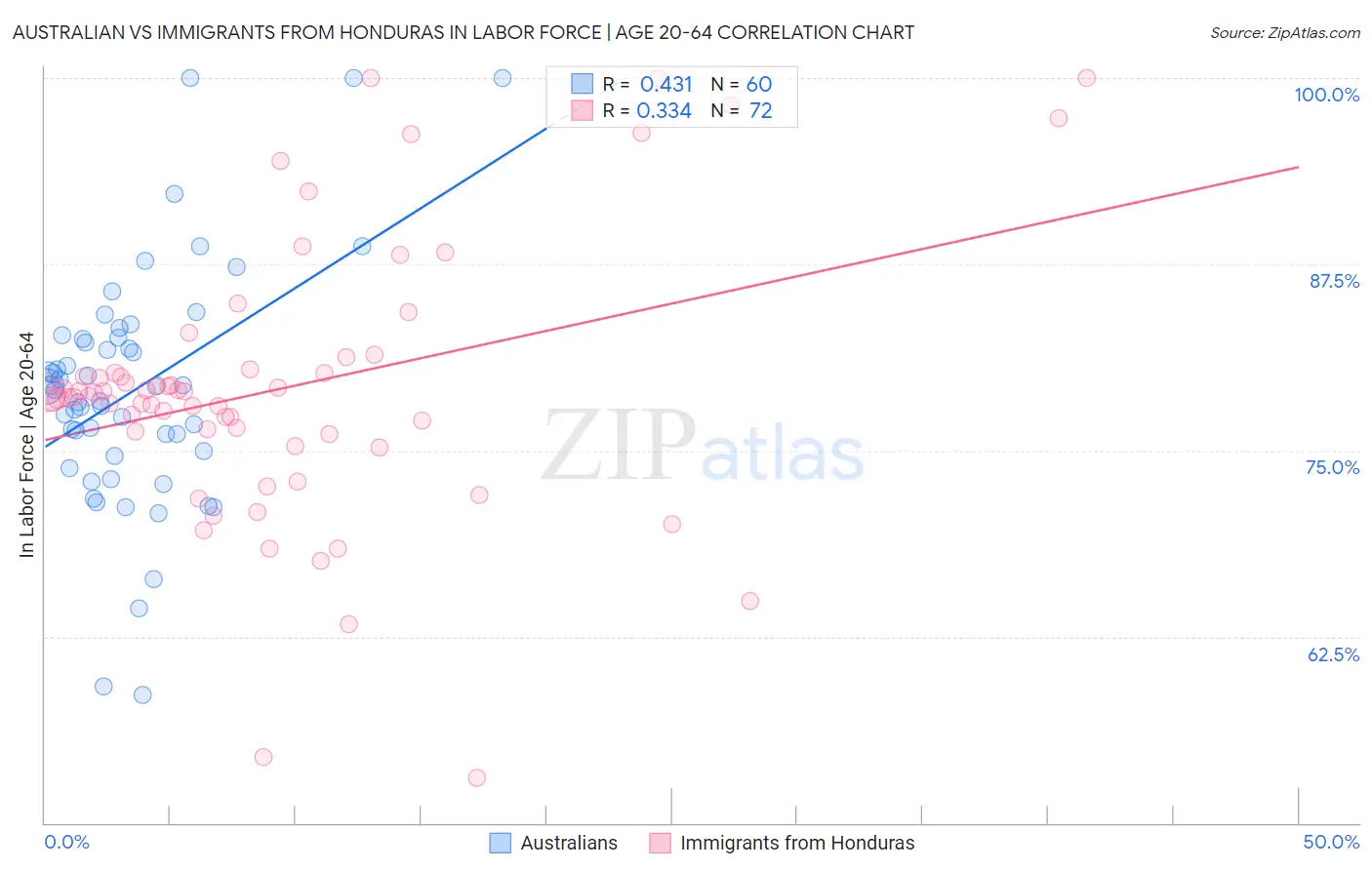 Australian vs Immigrants from Honduras In Labor Force | Age 20-64