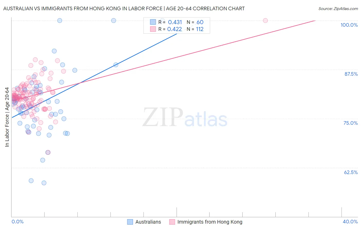 Australian vs Immigrants from Hong Kong In Labor Force | Age 20-64