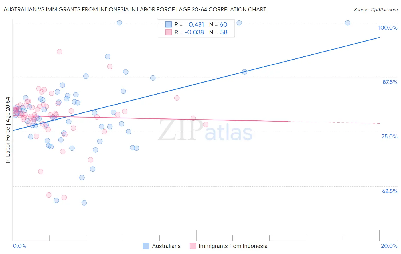 Australian vs Immigrants from Indonesia In Labor Force | Age 20-64
