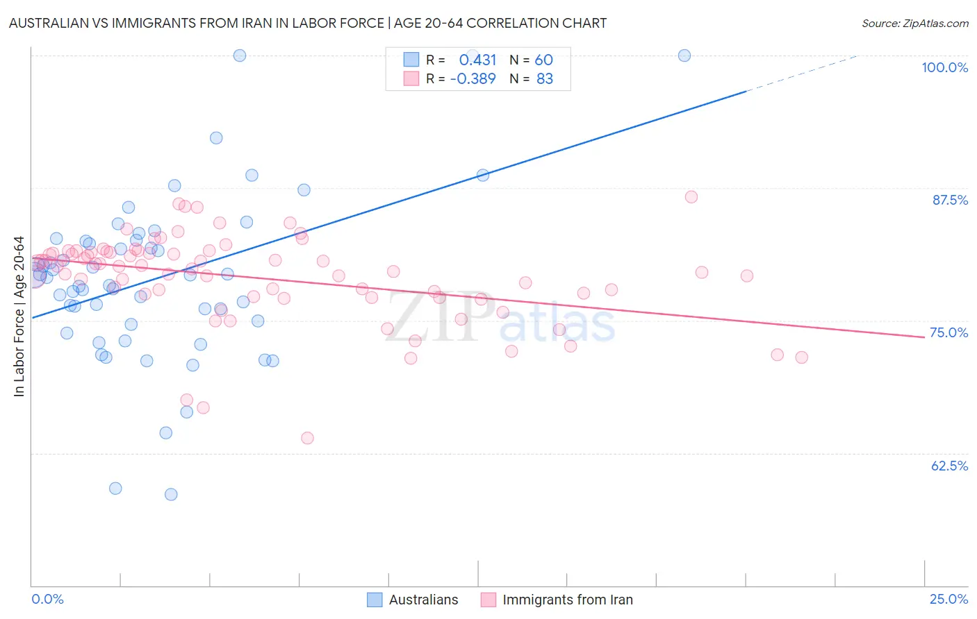 Australian vs Immigrants from Iran In Labor Force | Age 20-64