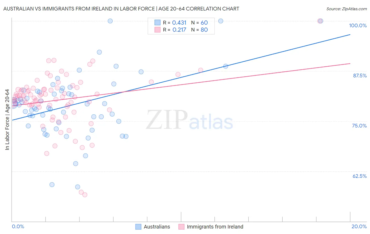 Australian vs Immigrants from Ireland In Labor Force | Age 20-64