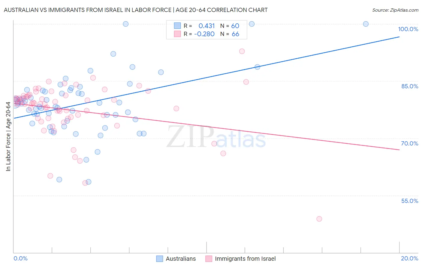 Australian vs Immigrants from Israel In Labor Force | Age 20-64
