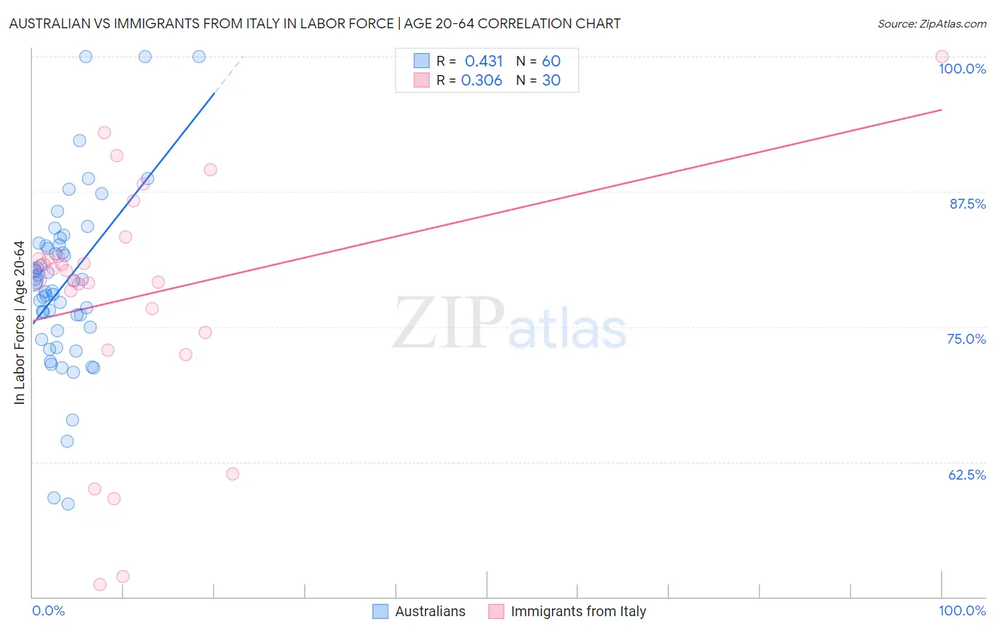 Australian vs Immigrants from Italy In Labor Force | Age 20-64