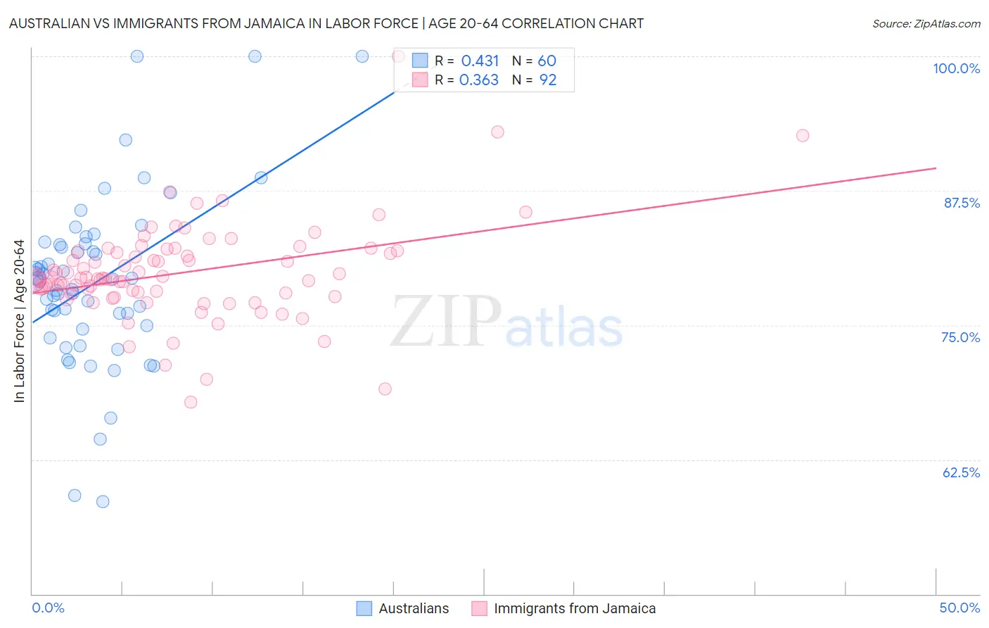 Australian vs Immigrants from Jamaica In Labor Force | Age 20-64