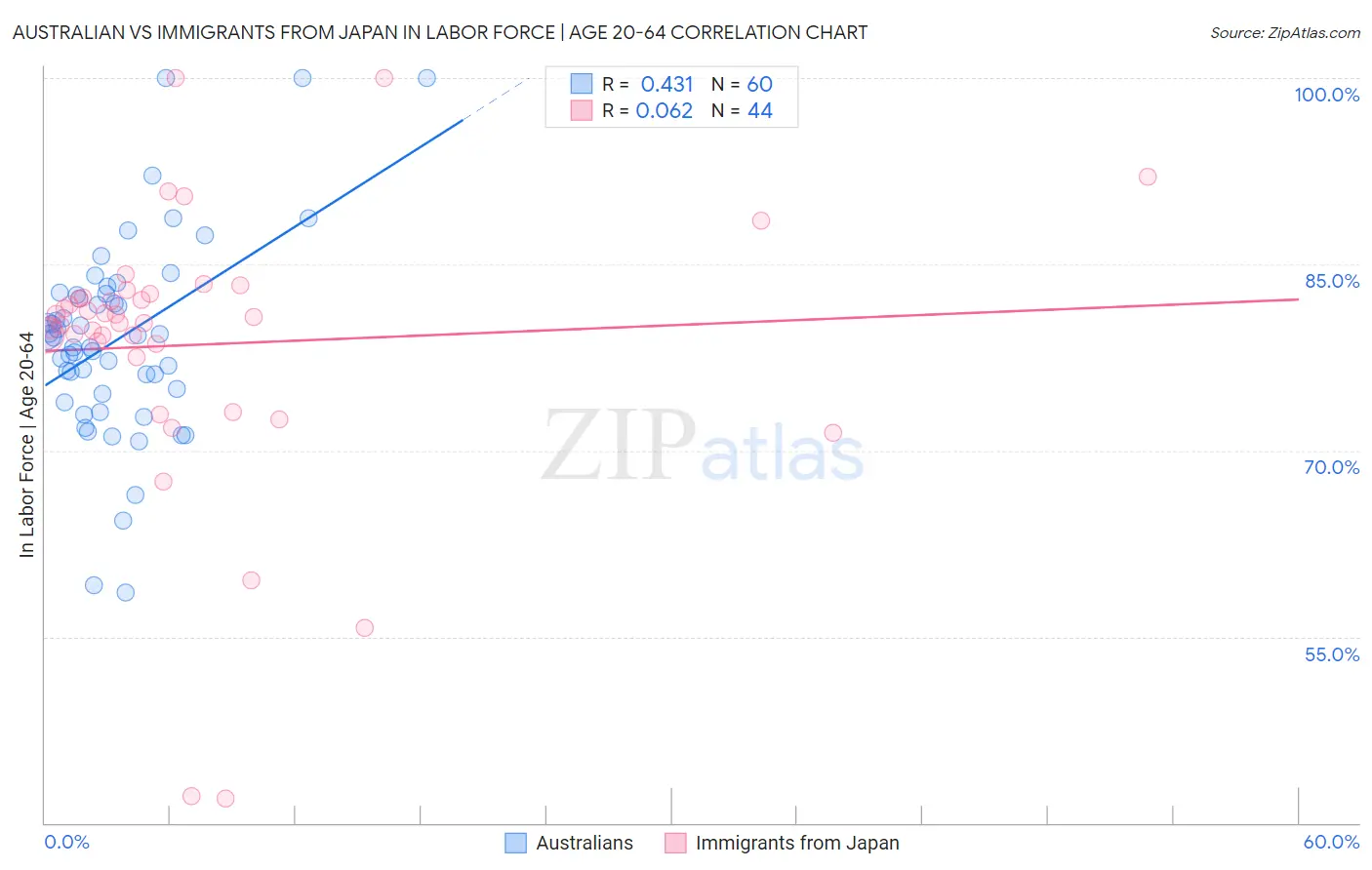 Australian vs Immigrants from Japan In Labor Force | Age 20-64