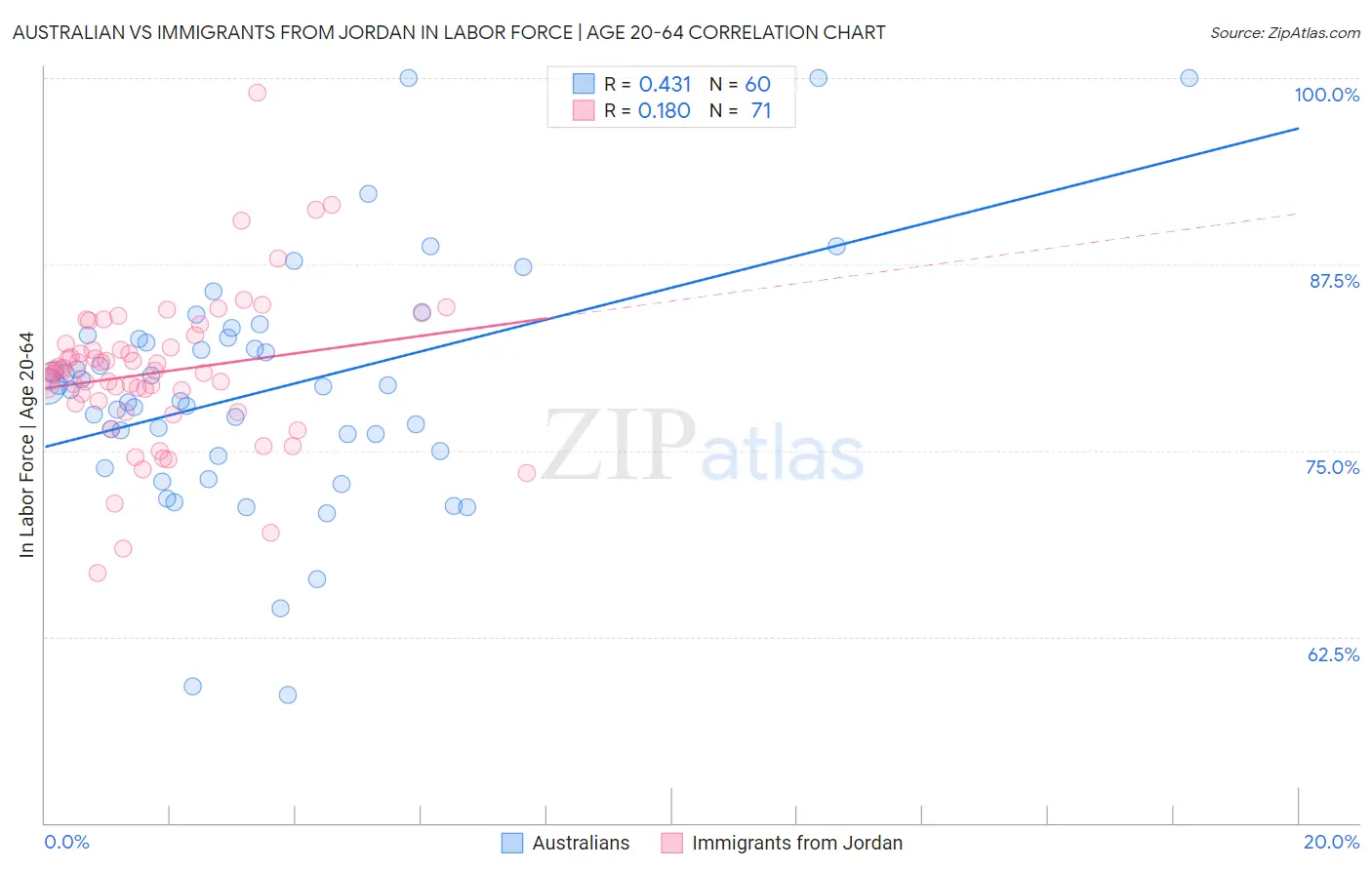 Australian vs Immigrants from Jordan In Labor Force | Age 20-64