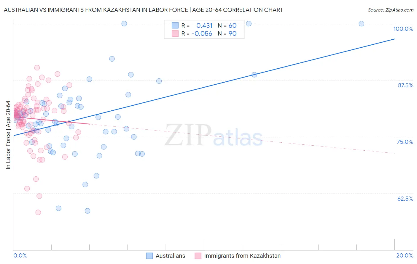 Australian vs Immigrants from Kazakhstan In Labor Force | Age 20-64