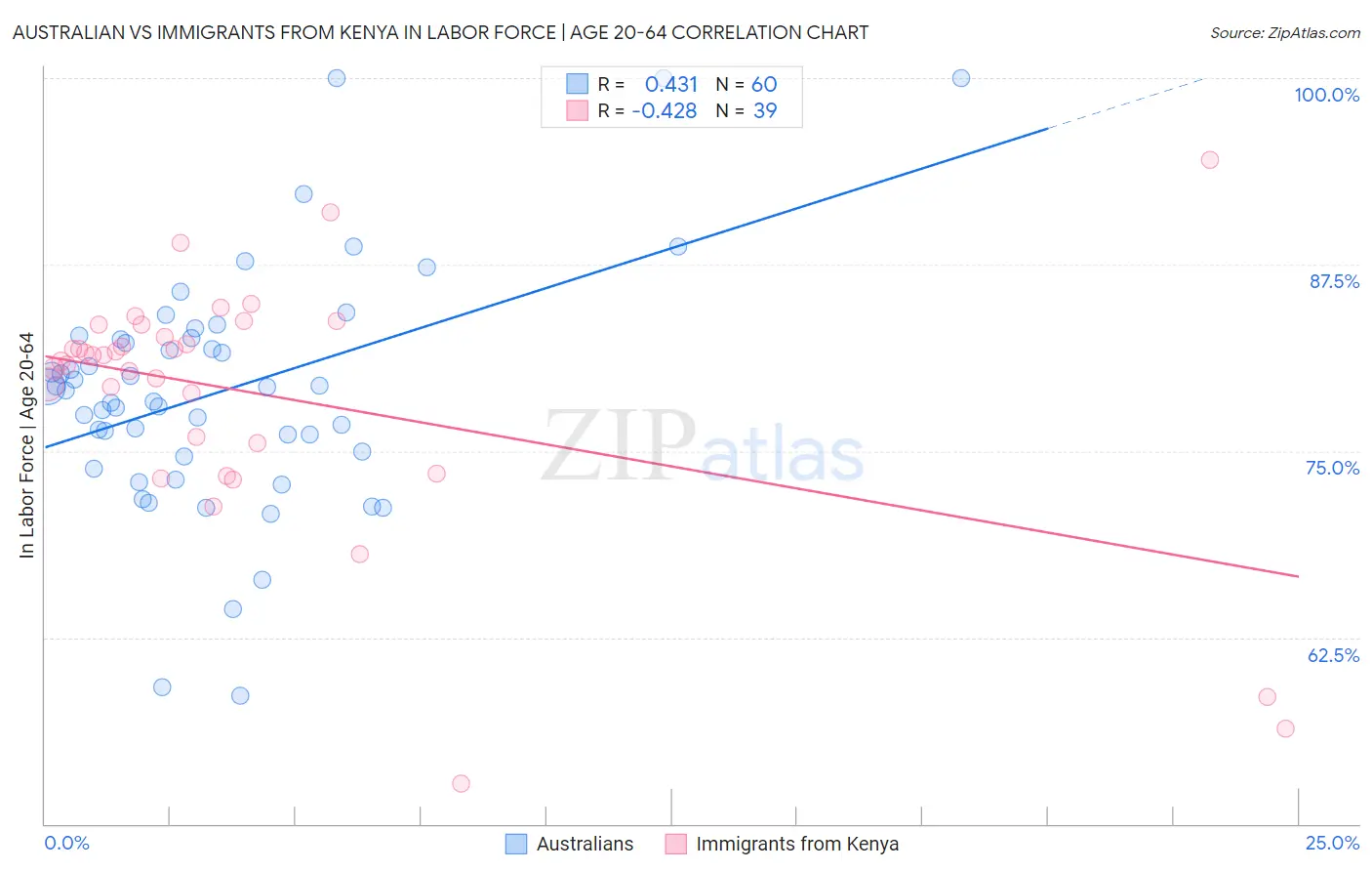 Australian vs Immigrants from Kenya In Labor Force | Age 20-64