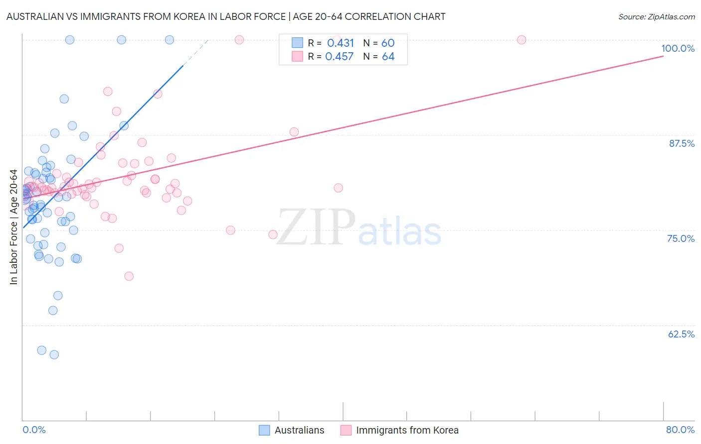 Australian vs Immigrants from Korea In Labor Force | Age 20-64