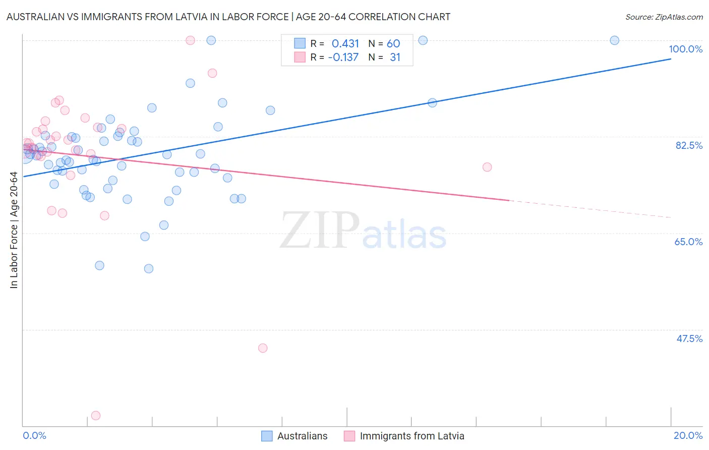 Australian vs Immigrants from Latvia In Labor Force | Age 20-64