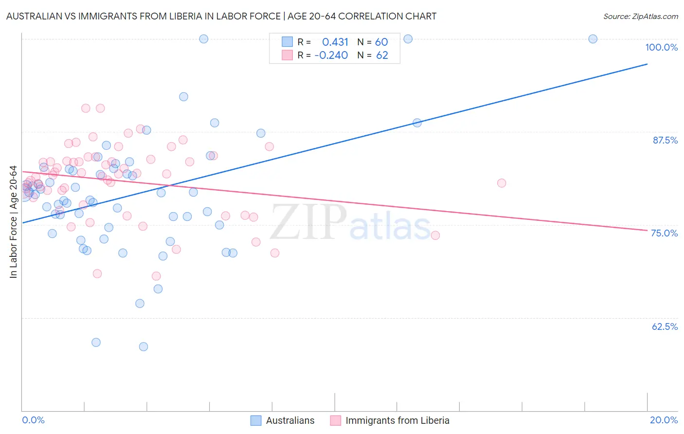 Australian vs Immigrants from Liberia In Labor Force | Age 20-64