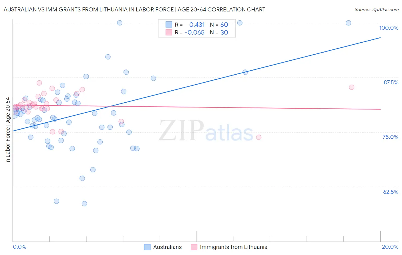 Australian vs Immigrants from Lithuania In Labor Force | Age 20-64