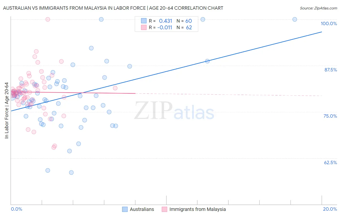 Australian vs Immigrants from Malaysia In Labor Force | Age 20-64