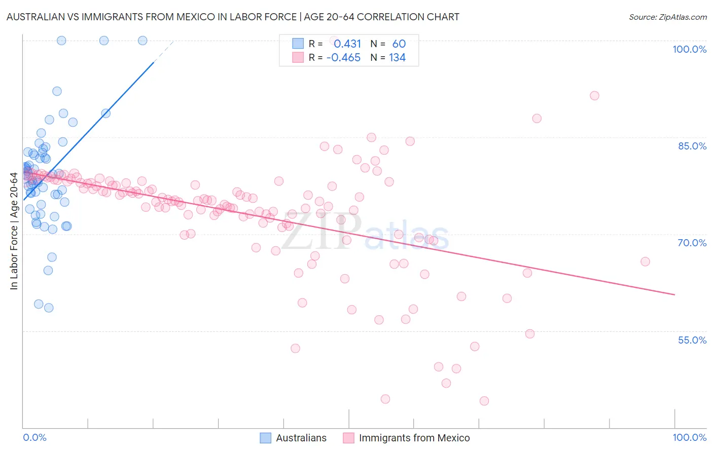 Australian vs Immigrants from Mexico In Labor Force | Age 20-64