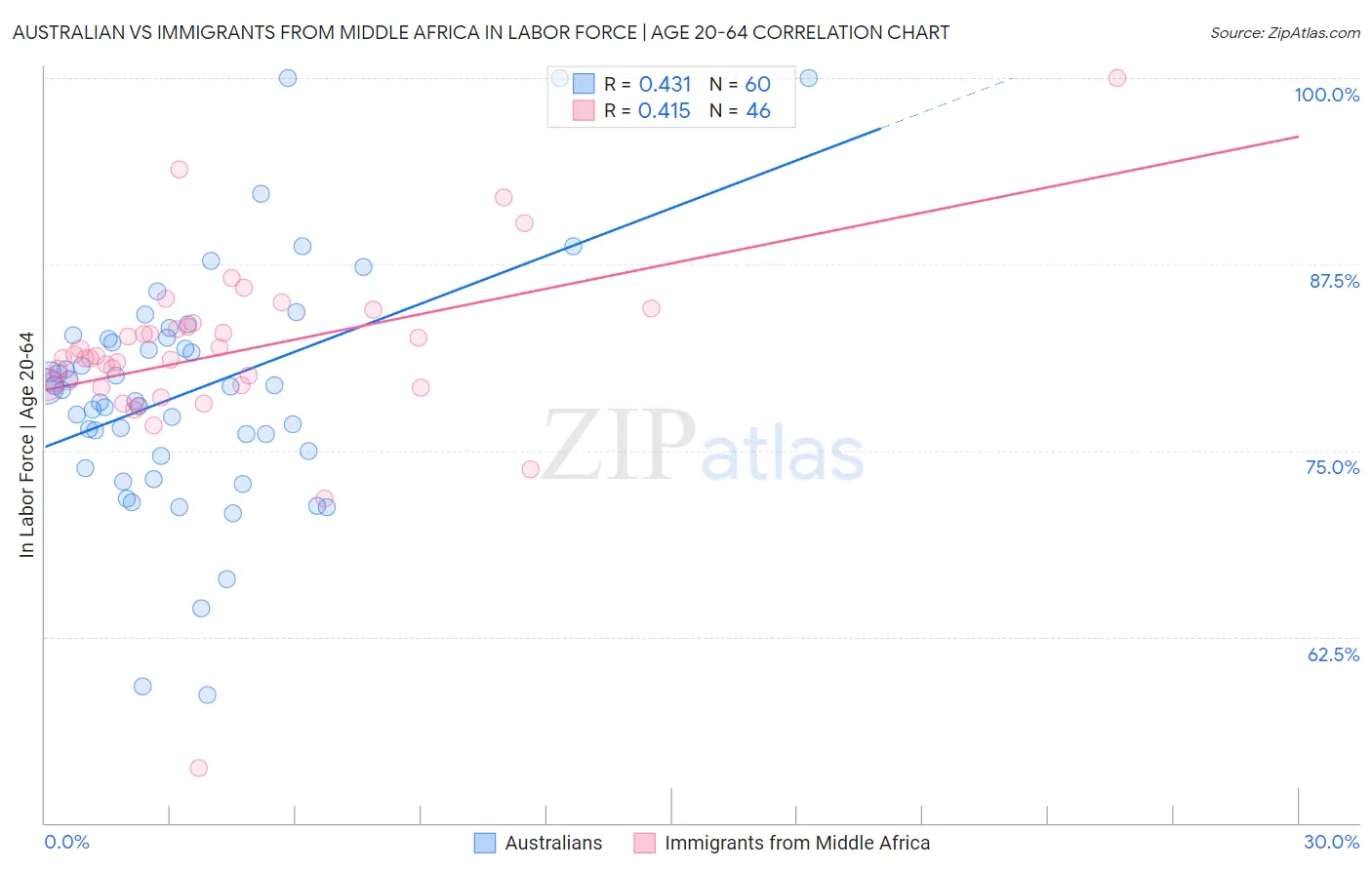 Australian vs Immigrants from Middle Africa In Labor Force | Age 20-64