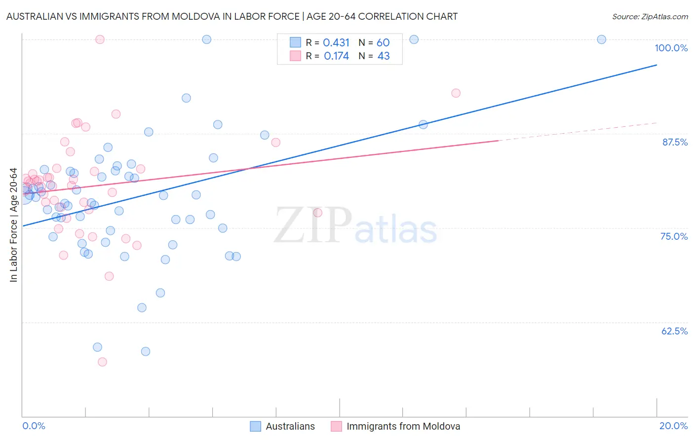 Australian vs Immigrants from Moldova In Labor Force | Age 20-64