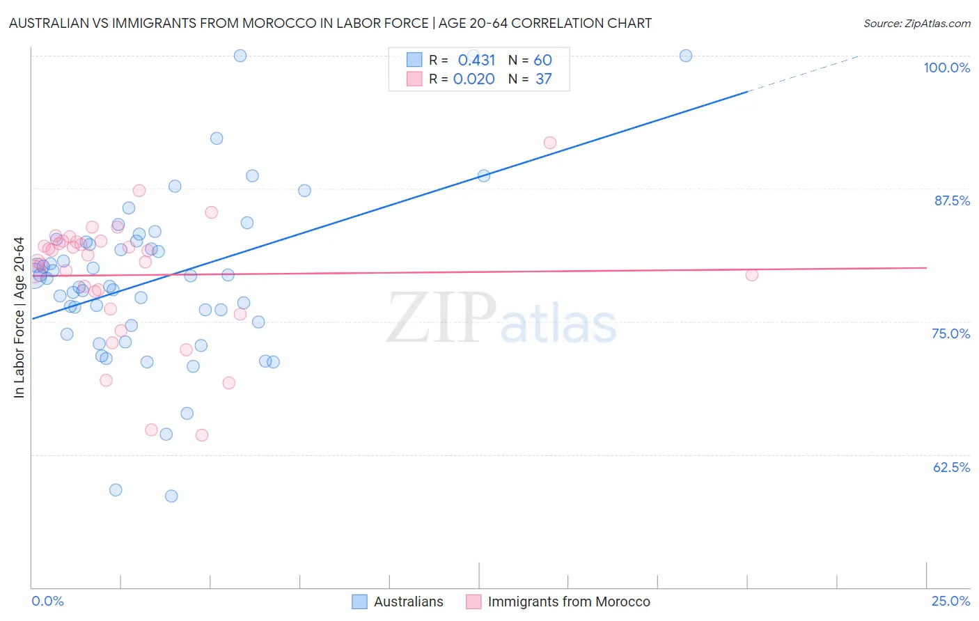 Australian vs Immigrants from Morocco In Labor Force | Age 20-64
