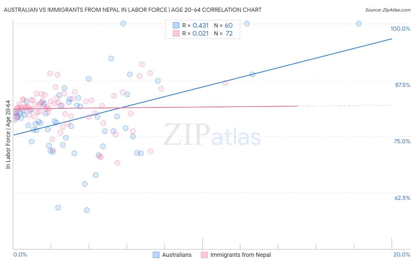 Australian vs Immigrants from Nepal In Labor Force | Age 20-64