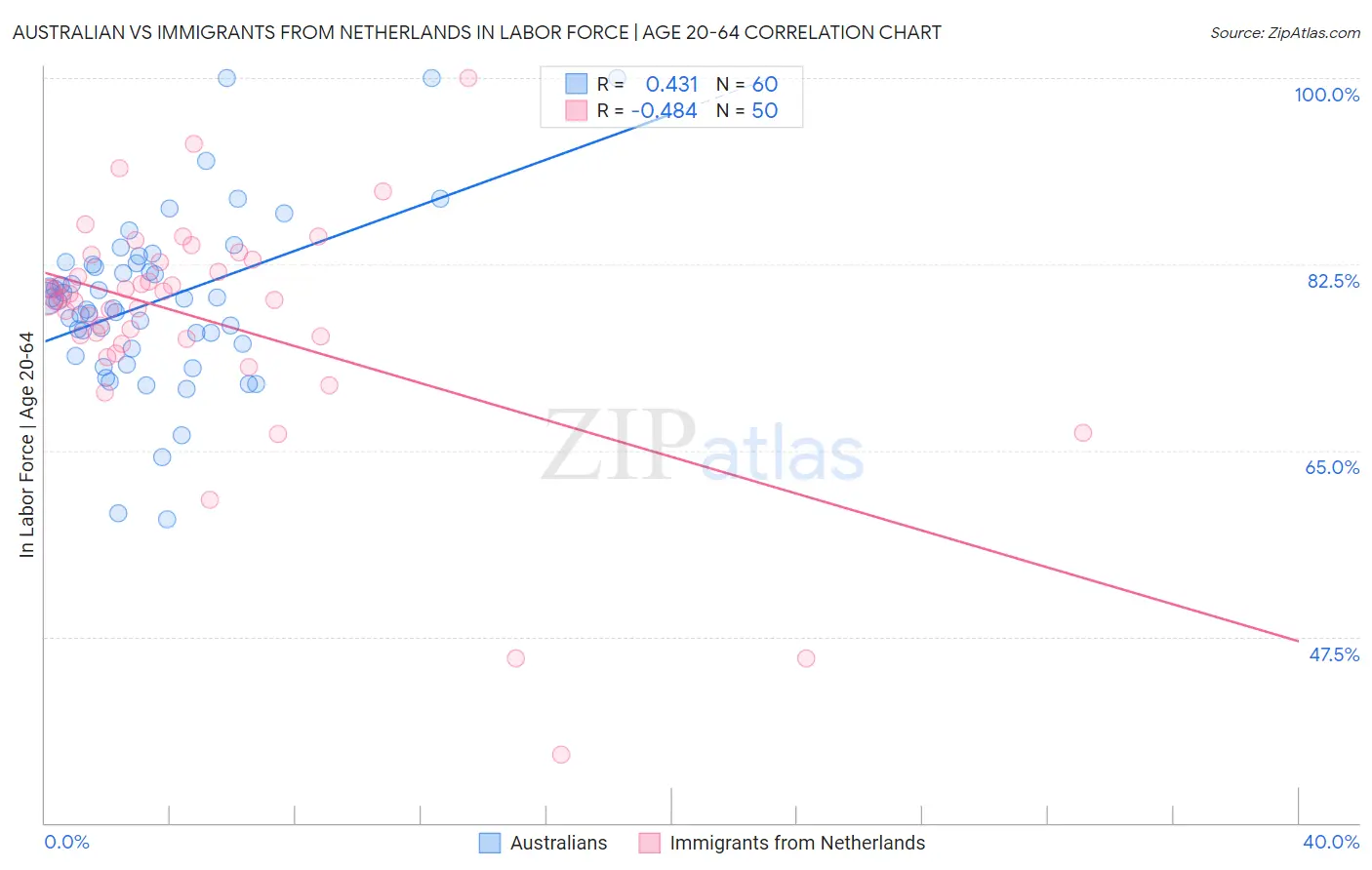 Australian vs Immigrants from Netherlands In Labor Force | Age 20-64