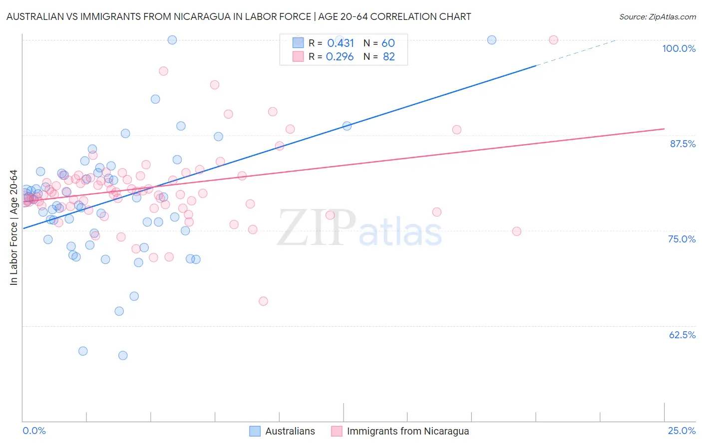 Australian vs Immigrants from Nicaragua In Labor Force | Age 20-64