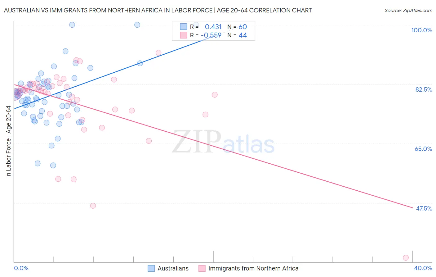 Australian vs Immigrants from Northern Africa In Labor Force | Age 20-64
