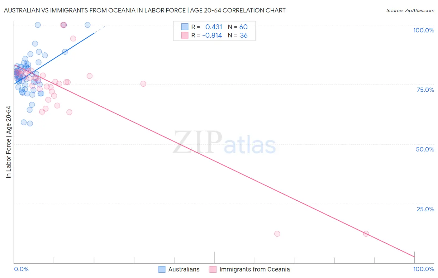 Australian vs Immigrants from Oceania In Labor Force | Age 20-64